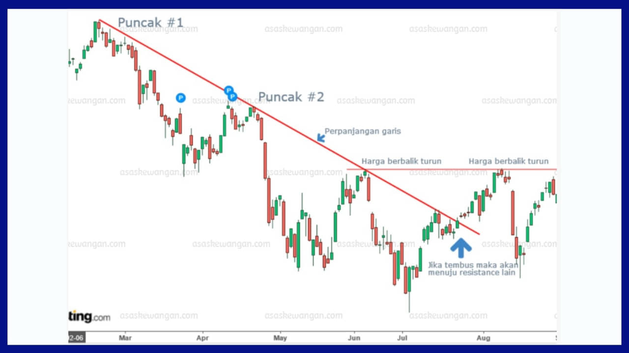 Support Resistance Definisi Cara Menentukan Strategi