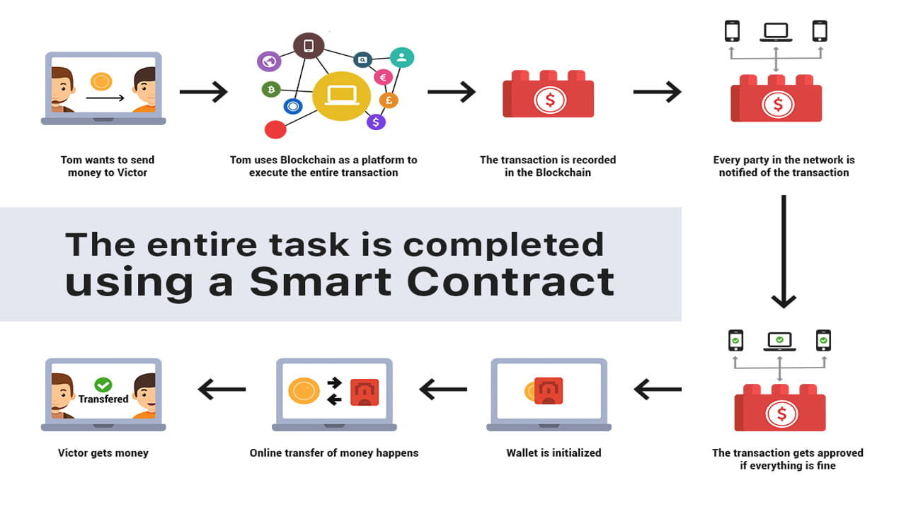 Apa Maksud Smart Contract? Cara Berfungsi, Ciri & Fungsi