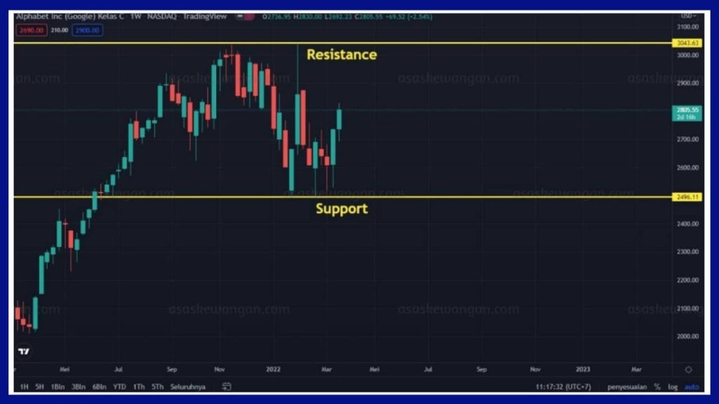 support resistance level
