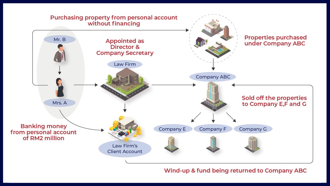 case study of money laundering in malaysia